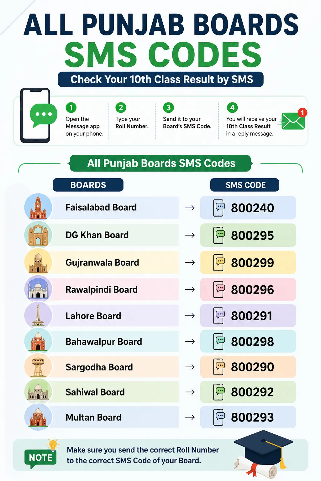 Punjab boards sms code 